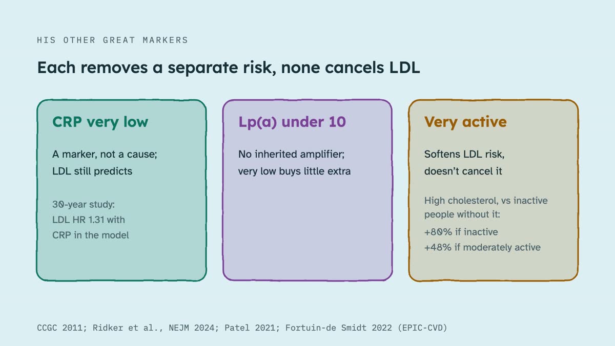 From the video: HIS OTHER GREAT MARKERS, Each removes a separate risk, none cancels LDL, CRP very low, A marker, not a cause;, LDL still predicts, 30-year study:, LDL HR 1.31 with, CRP in the model, Lp(a) under 10, No inherited amplifier;, very low buys little extra, Very active, Softens LDL risk,, doesn’t cancel it