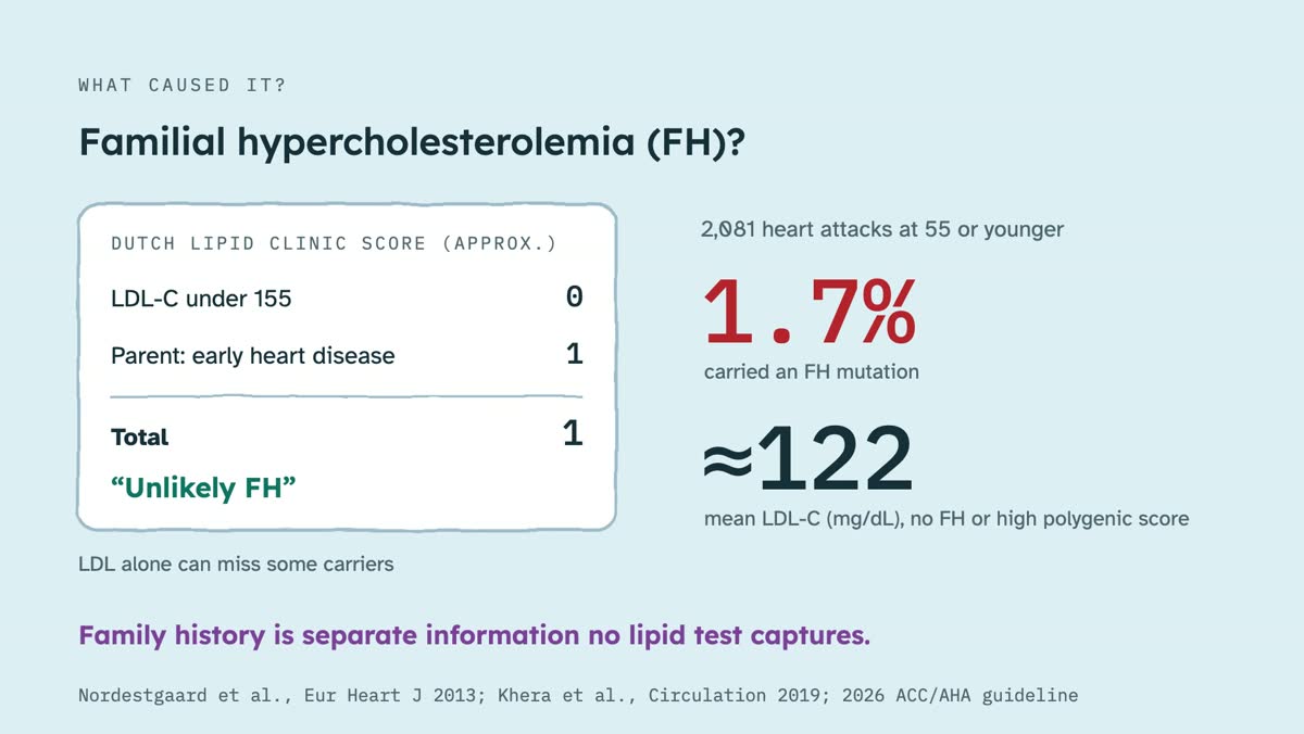 From the video: WHAT CAUSED IT?, Familial hypercholesterolemia (FH)?, DUTCH LIPID CLINIC SCORE (APPROX.), LDL-C under 155, 0, Parent: early heart disease, 1, Total, 1, “Unlikely FH”, LDL alone can miss some carriers, 2,081 heart attacks at 55 or younger, 1.7%, carried an FH mutation