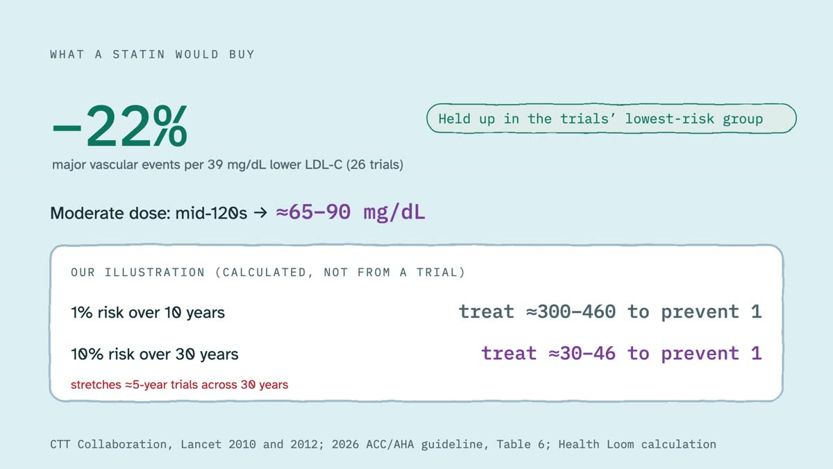 From the video: WHAT A STATIN WOULD BUY, −22%, major vascular events per 39 mg/dL lower LDL-C (26 trials), Held up in the trials’ lowest-risk group, Moderate dose: mid-120s →, ≈65–90 mg/dL, OUR ILLUSTRATION (CALCULATED, NOT FROM A TRIAL), 1% risk over 10 years, treat ≈300–460 to prevent 1, 10% risk over 30 years, treat