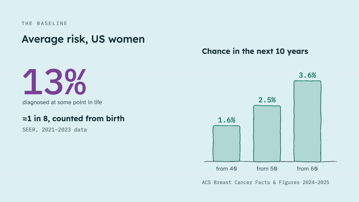 From the video: THE BASELINE, Average risk, US women, 13%, diagnosed at some point in life, ≈1 in 8, counted from birth, SEER, 2021–2023 data, Chance in the next 10 years, 1.6%, from 40, 2.5%, from 50, 3.6%, from 60, ACS Breast Cancer Facts & Figures 2024–2025