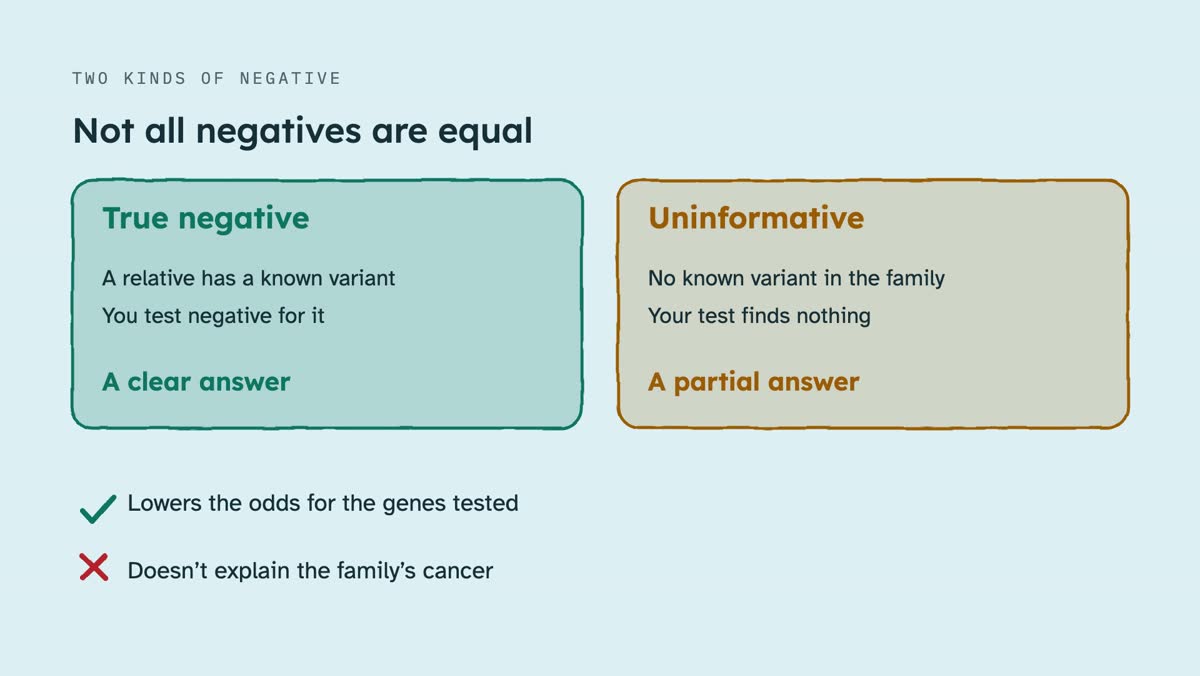 From the video: TWO KINDS OF NEGATIVE, Not all negatives are equal, True negative, A relative has a known variant, You test negative for it, A clear answer, Uninformative, No known variant in the family, Your test finds nothing, A partial answer, Lowers the odds for the genes tested, Doesn’t explain the family’s cancer