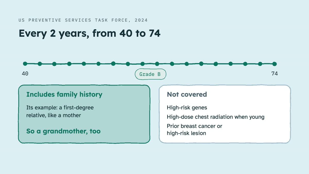 From the video: US PREVENTIVE SERVICES TASK FORCE, 2024, Every 2 years, from 40 to 74, 40, 74, Grade B, Includes family history, Its example: a first-degree, relative, like a mother, So a grandmother, too, Not covered, High-risk genes, High-dose chest radiation when young, Prior breast cancer or, high-risk lesion
