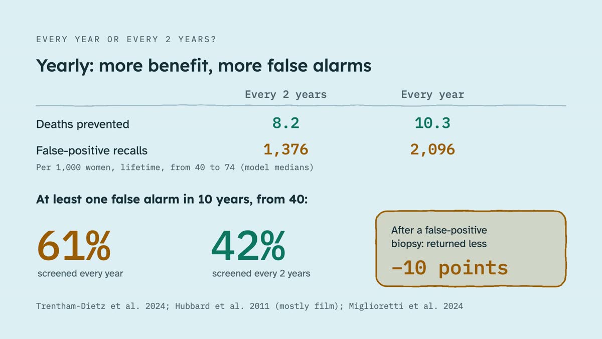 From the video: EVERY YEAR OR EVERY 2 YEARS?, Yearly: more benefit, more false alarms, Every 2 years, Every year, Deaths prevented, 8.2, 10.3, False-positive recalls, 1,376, 2,096, Per 1,000 women, lifetime, from 40 to 74 (model medians), At least one false alarm in 10 years, from 40:, 61%, screened every year