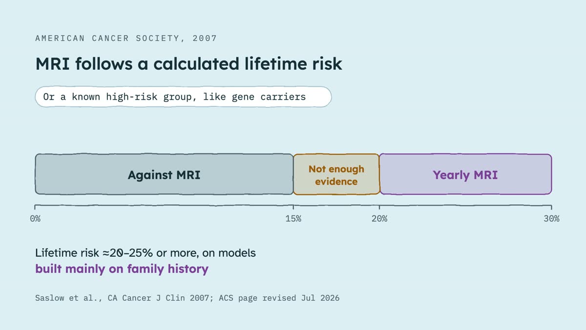 From the video: AMERICAN CANCER SOCIETY, 2007, MRI follows a calculated lifetime risk, Or a known high-risk group, like gene carriers, Yearly MRI, Not enough, evidence, Against MRI, 0%, 15%, 20%, 30%, Lifetime risk ≈20–25% or more, on models, built mainly on family history, Saslow et al., CA Cancer J Clin 2007; ACS pag