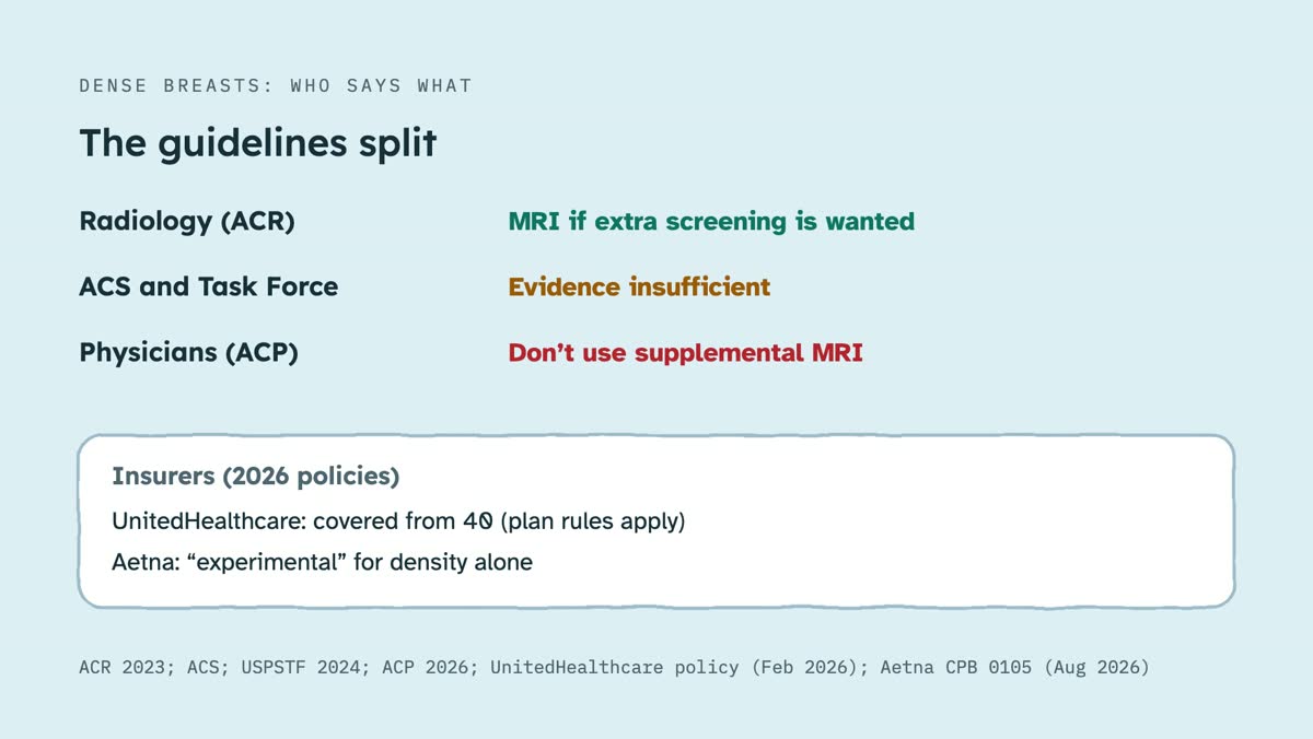 From the video: DENSE BREASTS: WHO SAYS WHAT, The guidelines split, Radiology (ACR), MRI if extra screening is wanted, ACS and Task Force, Evidence insufficient, Physicians (ACP), Don’t use supplemental MRI, Insurers (2026 policies), UnitedHealthcare: covered from 40 (plan rules apply), Aetna: “experimental” for densit