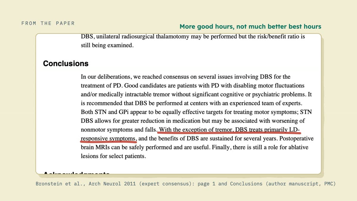 From the video: FROM THE PAPER, Bronstein et al., Arch Neurol 2011 (expert consensus): page 1 and Conclusions (author manuscript, PMC), More good hours, not much better best hours