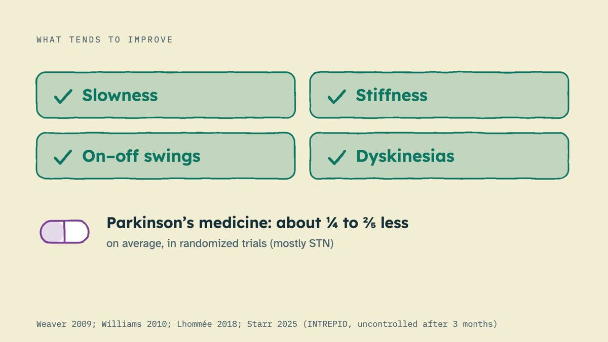 From the video: WHAT TENDS TO IMPROVE, Slowness, Stiffness, On–off swings, Dyskinesias, Parkinson’s medicine: about ¼ to ⅖ less, on average, in randomized trials (mostly STN), Weaver 2009; Williams 2010; Lhommée 2018; Starr 2025 (INTREPID, uncontrolled after 3 months)