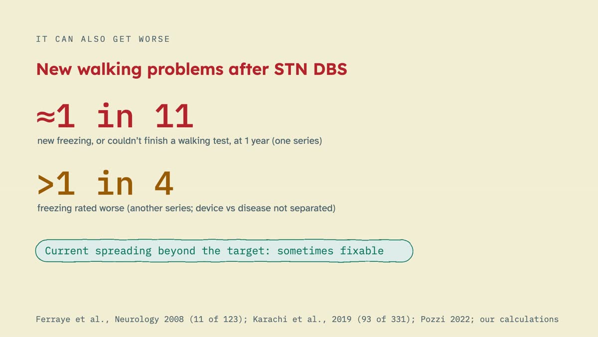 From the video: IT CAN ALSO GET WORSE, New walking problems after STN DBS, ≈1 in 11, new freezing, or couldn’t finish a walking test, at 1 year (one series), >1 in 4, freezing rated worse (another series; device vs disease not separated), Current spreading beyond the target: sometimes fixable, Ferraye et al., Neurology