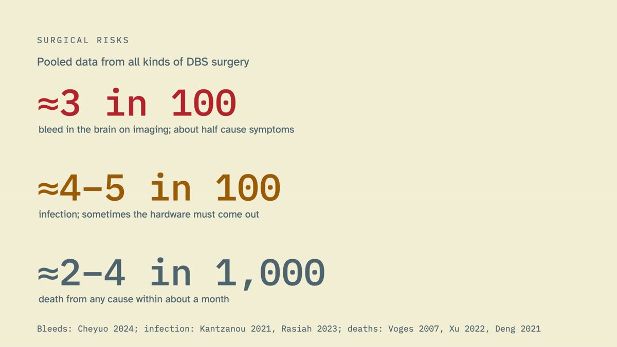 From the video: SURGICAL RISKS, Pooled data from all kinds of DBS surgery, ≈3 in 100, bleed in the brain on imaging; about half cause symptoms, ≈4–5 in 100, infection; sometimes the hardware must come out, ≈2–4 in 1,000, death from any cause within about a month, Bleeds: Cheyuo 2024; infection: Kantzanou 2021, Rasiah 2