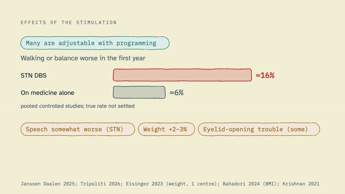 From the video: EFFECTS OF THE STIMULATION, Many are adjustable with programming, Walking or balance worse in the first year, STN DBS, ≈16%, On medicine alone, ≈6%, pooled controlled studies; true rate not settled, Speech somewhat worse (STN), Weight +2–3%, Eyelid-opening trouble (some), Janssen Daalen 2025; Tripoliti 