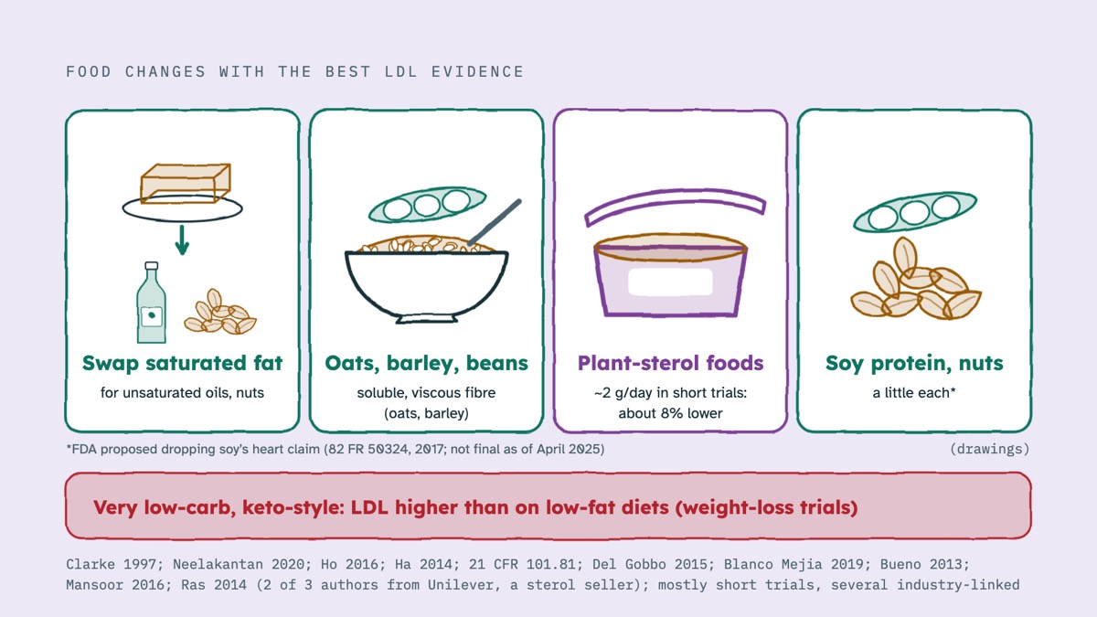 From the video: FOOD CHANGES WITH THE BEST LDL EVIDENCE, Swap saturated fat, for unsaturated oils, nuts, Oats, barley, beans, soluble, viscous fibre, (oats, barley), Plant-sterol foods, ~2 g/day in short trials:, about 8% lower, Soy protein, nuts, a little each*, (drawings), *FDA proposed dropping soy’s heart claim (82
