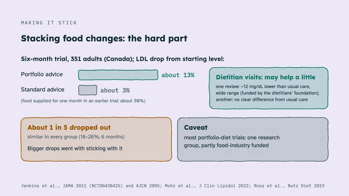 From the video: MAKING IT STICK, Stacking food changes: the hard part, Six-month trial, 351 adults (Canada); LDL drop from starting level:, Portfolio advice, about 13%, Standard advice, about 3%, (food supplied for one month in an earlier trial: about 30%), About 1 in 5 dropped out, similar in every group (18–26%; 6 mo