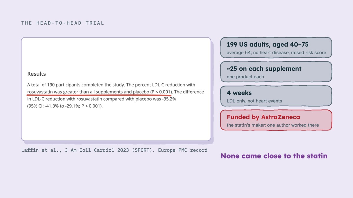 From the video: THE HEAD-TO-HEAD TRIAL, Laffin et al., J Am Coll Cardiol 2023 (SPORT). Europe PMC record, 199 US adults, aged 40–75, average 64; no heart disease; raised risk score, ~25 on each supplement, one product each, 4 weeks, LDL only, not heart events, Funded by AstraZeneca, the statin’s maker; one author worke
