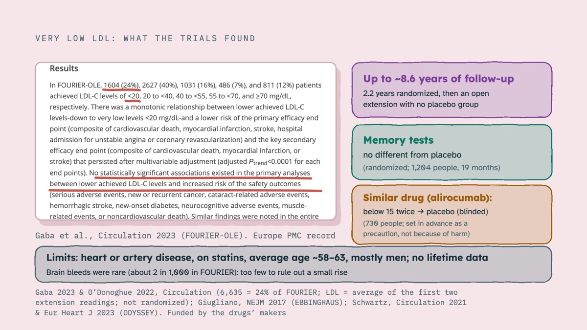 From the video: VERY LOW LDL: WHAT THE TRIALS FOUND, Gaba et al., Circulation 2023 (FOURIER-OLE). Europe PMC record, Up to ~8.6 years of follow-up, 2.2 years randomized, then an open, extension with no placebo group, Memory tests, no different from placebo, (randomized; 1,204 people, 19 months), Similar drug (alirocuma