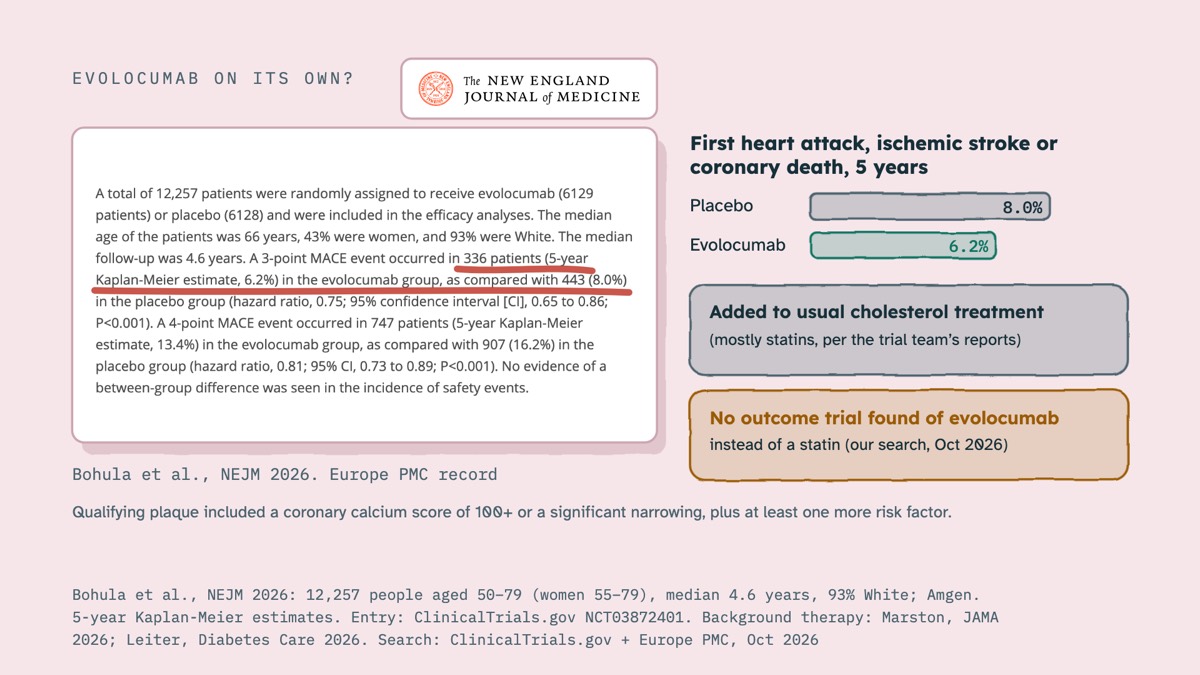From the video: EVOLOCUMAB ON ITS OWN?, Bohula et al., NEJM 2026. Europe PMC record, First heart attack, ischemic stroke or, coronary death, 5 years, Placebo, 8.0%, Evolocumab, 6.2%, Added to usual cholesterol treatment, (mostly statins, per the trial team’s reports), No outcome trial found of evolocumab, instead of a 