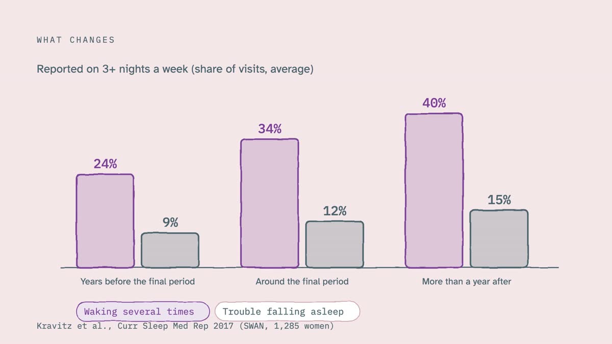 From the video: WHAT CHANGES, Reported on 3+ nights a week (share of visits, average), 24%, 9%, Years before the final period, 34%, 12%, Around the final period, 40%, 15%, More than a year after, Waking several times, Trouble falling asleep, Kravitz et al., Curr Sleep Med Rep 2017 (SWAN, 1,285 women)