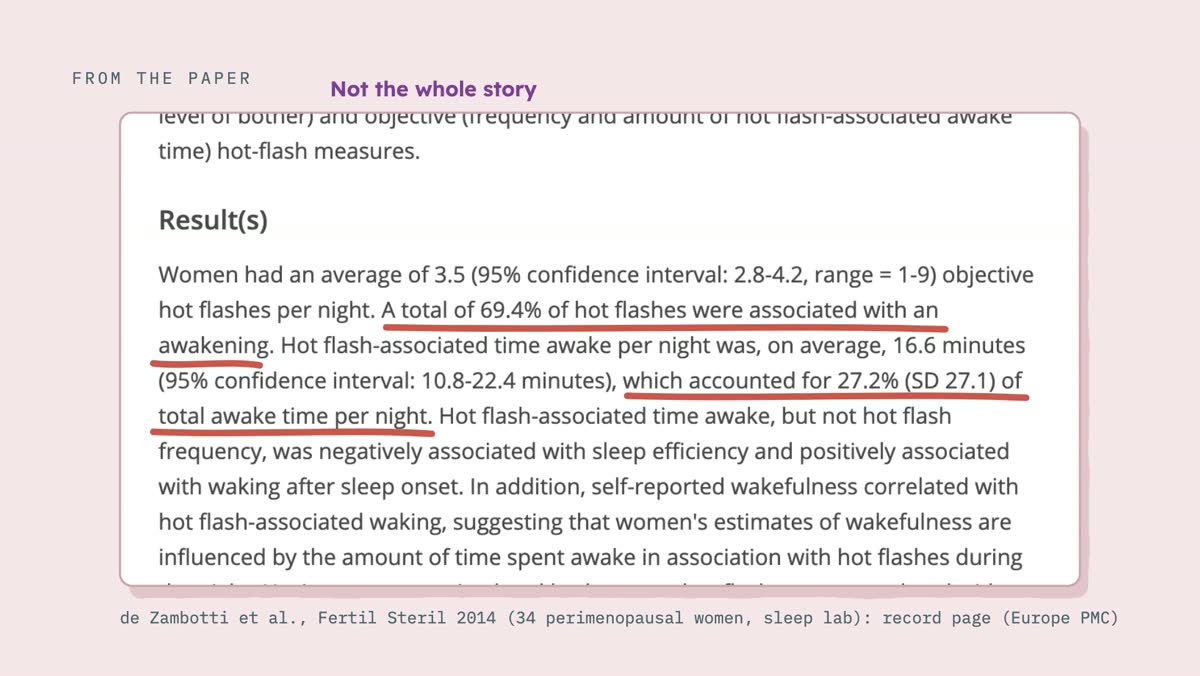 From the video: FROM THE PAPER, de Zambotti et al., Fertil Steril 2014 (34 perimenopausal women, sleep lab): record page (Europe PMC), Not the whole story