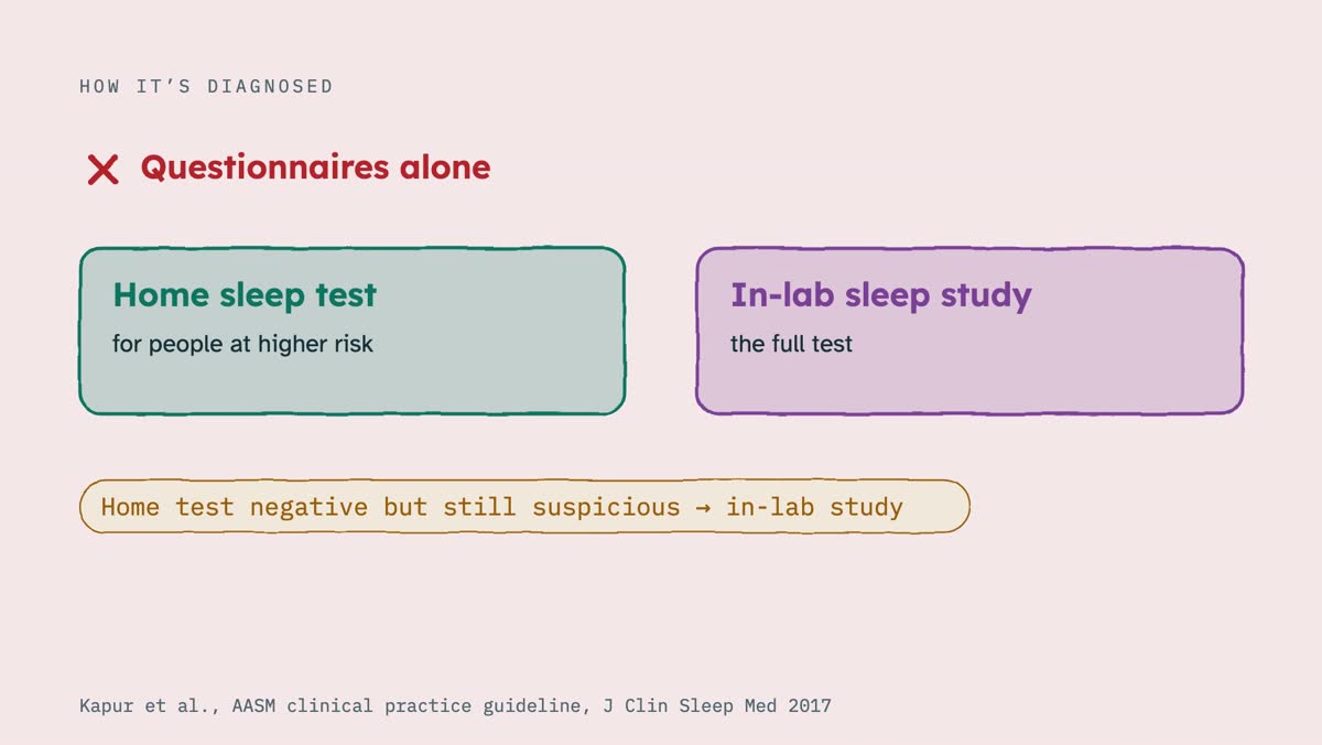 From the video: HOW IT’S DIAGNOSED, Questionnaires alone, Home sleep test, for people at higher risk, In-lab sleep study, the full test, Home test negative but still suspicious → in-lab study, Kapur et al., AASM clinical practice guideline, J Clin Sleep Med 2017