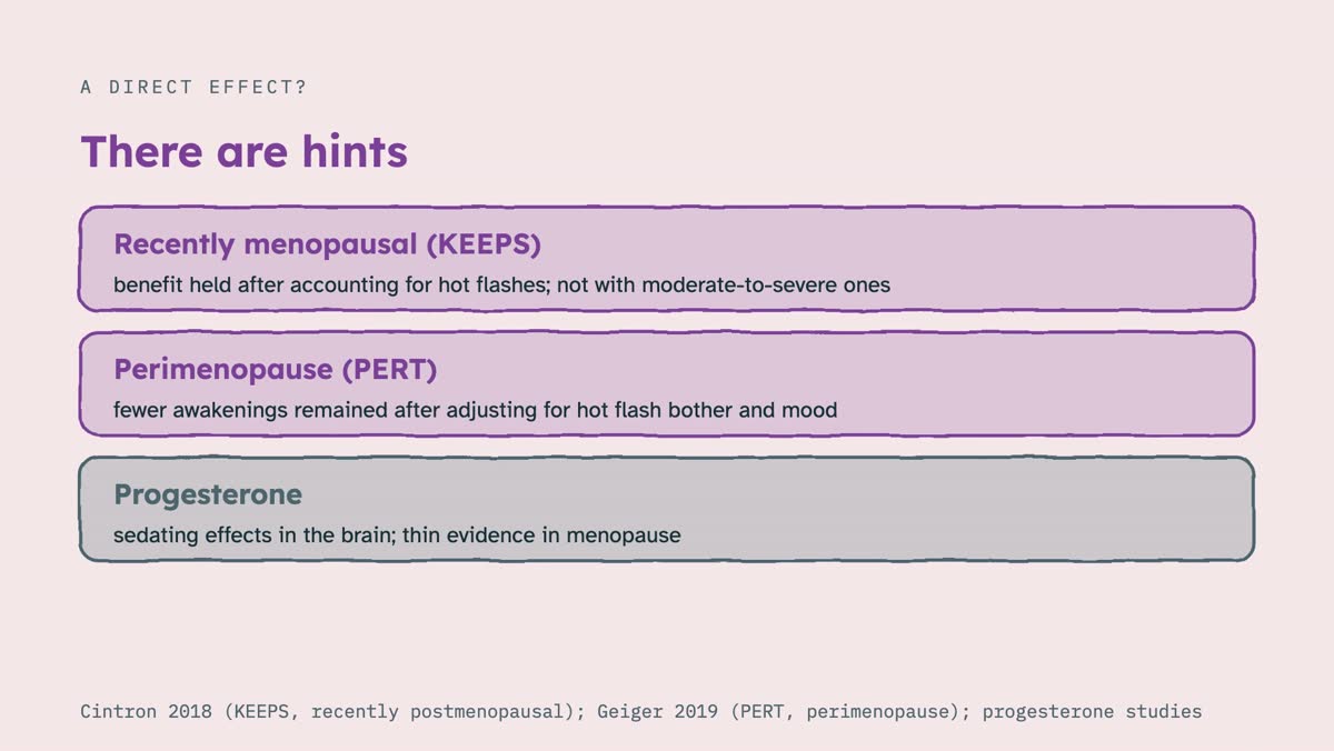 From the video: A DIRECT EFFECT?, There are hints, Recently menopausal (KEEPS), benefit held after accounting for hot flashes; not with moderate-to-severe ones, Perimenopause (PERT), fewer awakenings remained after adjusting for hot flash bother and mood, Progesterone, sedating effects in the brain; thin evidence in me