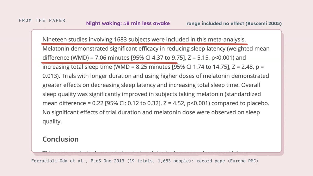 From the video: FROM THE PAPER, Ferracioli-Oda et al., PLoS One 2013 (19 trials, 1,683 people): record page (Europe PMC), Night waking: ≈8 min less awake, range included no effect (Buscemi 2005)
