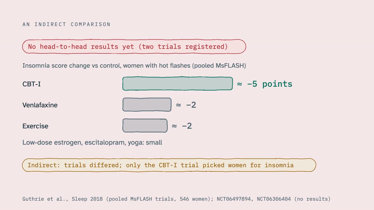 From the video: AN INDIRECT COMPARISON, No head-to-head results yet (two trials registered), Insomnia score change vs control, women with hot flashes (pooled MsFLASH), CBT-I, ≈ −5 points, Venlafaxine, ≈ −2, Exercise, ≈ −2, Low-dose estrogen, escitalopram, yoga: small, Indirect: trials differed; only the CBT-I trial pic