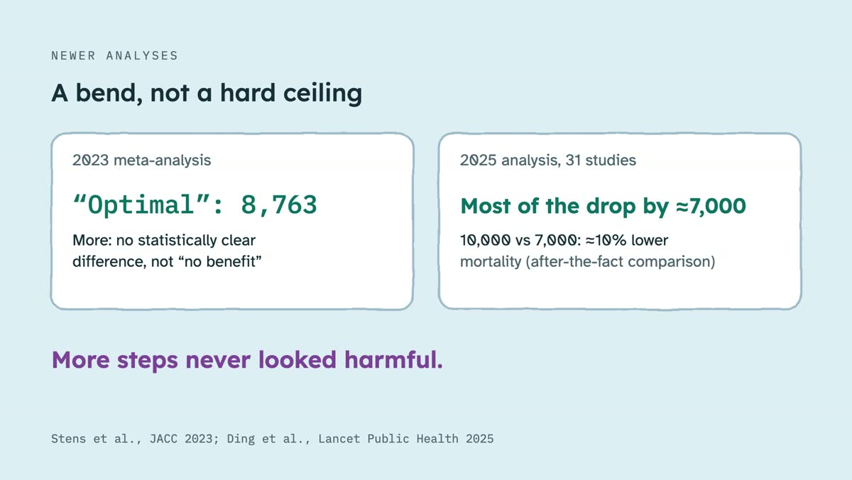 From the video: NEWER ANALYSES, A bend, not a hard ceiling, 2023 meta-analysis, “Optimal”: 8,763, More: no statistically clear, difference, not “no benefit”, 2025 analysis, 31 studies, Most of the drop by ≈7,000, 10,000 vs 7,000: ≈10% lower, mortality (after-the-fact comparison), More steps never looked harmful., Stens