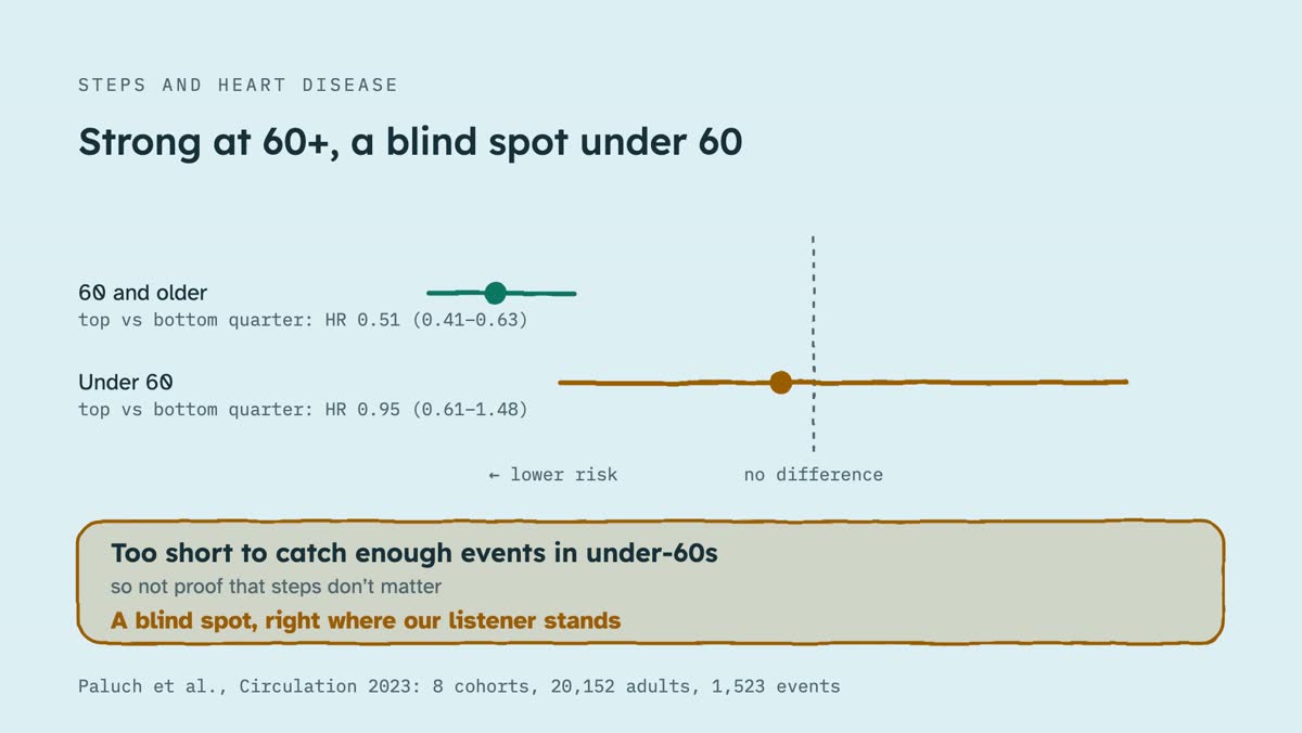 From the video: STEPS AND HEART DISEASE, Strong at 60+, a blind spot under 60, no difference, ← lower risk, 60 and older, top vs bottom quarter: HR 0.51 (0.41–0.63), Under 60, top vs bottom quarter: HR 0.95 (0.61–1.48), Too short to catch enough events in under-60s, so not proof that steps don’t matter, A blind spot, r