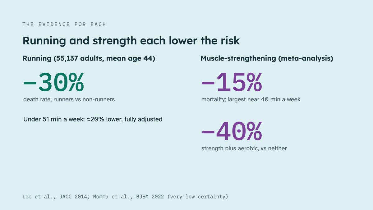 From the video: THE EVIDENCE FOR EACH, Running and strength each lower the risk, Running (55,137 adults, mean age 44), −30%, death rate, runners vs non-runners, Under 51 min a week: ≈20% lower, fully adjusted, Muscle-strengthening (meta-analysis), −15%, mortality; largest near 40 min a week, −40%, strength plus aerobic