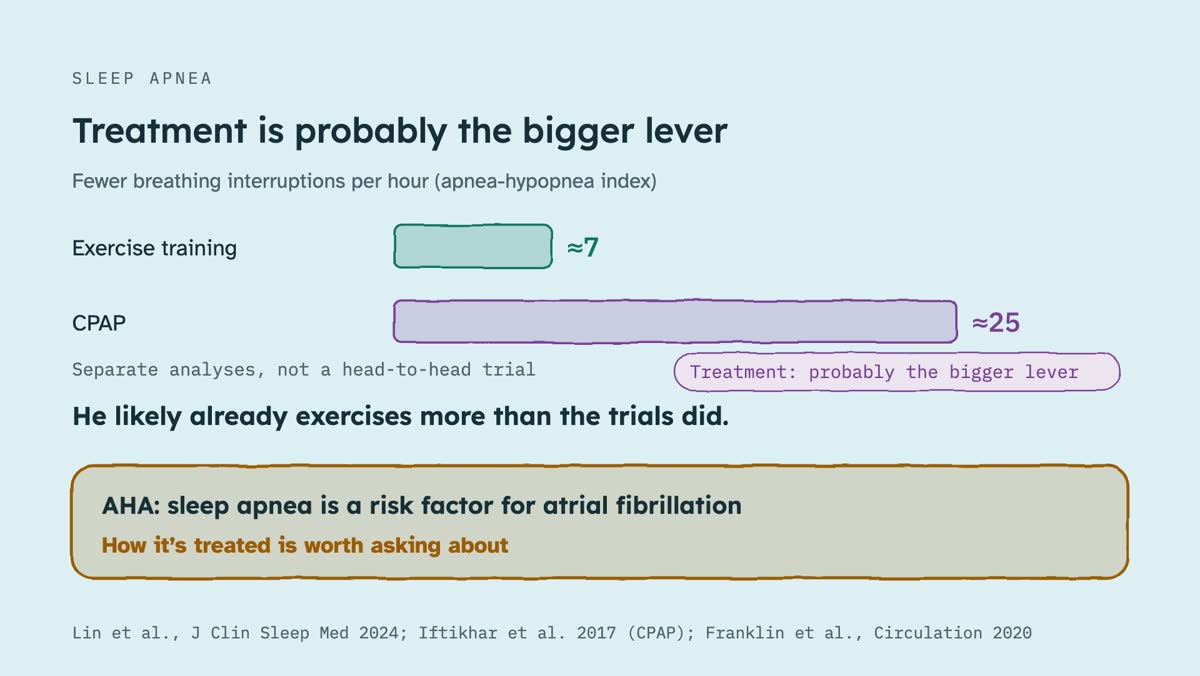 From the video: SLEEP APNEA, Treatment is probably the bigger lever, Fewer breathing interruptions per hour (apnea-hypopnea index), Exercise training, ≈7, CPAP, ≈25, Separate analyses, not a head-to-head trial, Treatment: probably the bigger lever, He likely already exercises more than the trials did., AHA: sleep apnea