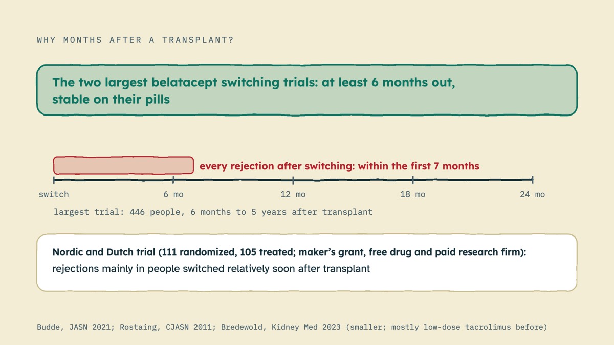 From the video: WHY MONTHS AFTER A TRANSPLANT?, The two largest belatacept switching trials: at least 6 months out,, stable on their pills, switch, 6 mo, 12 mo, 18 mo, 24 mo, every rejection after switching: within the first 7 months, largest trial: 446 people, 6 months to 5 years after transplant, Nordic and Dutch tri