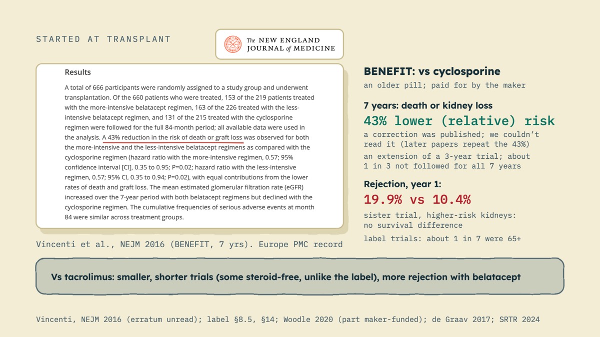 From the video: STARTED AT TRANSPLANT, Vincenti et al., NEJM 2016 (BENEFIT, 7 yrs). Europe PMC record, BENEFIT: vs cyclosporine, an older pill; paid for by the maker, 7 years: death or kidney loss, 43% lower (relative) risk, a correction was published; we couldn’t, read it (later papers repeat the 43%), an extension of