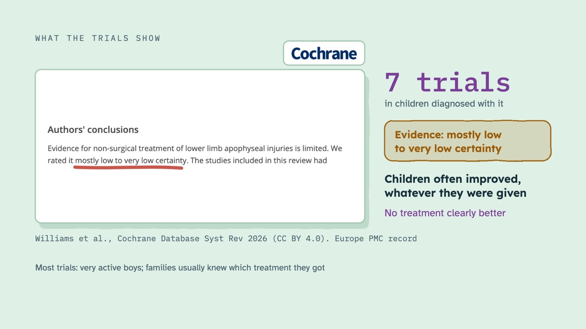 From the video: WHAT THE TRIALS SHOW, Williams et al., Cochrane Database Syst Rev 2026 (CC BY 4.0). Europe PMC record, 7 trials, in children diagnosed with it, Evidence: mostly low, to very low certainty, Children often improved,, whatever they were given, No treatment clearly better, Most trials: very active boys; fam