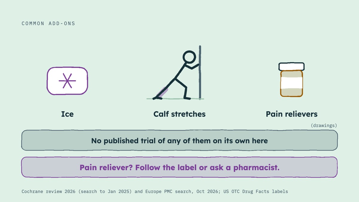 From the video: COMMON ADD-ONS, Ice, Calf stretches, Pain relievers, (drawings), No published trial of any of them on its own here, Pain reliever? Follow the label or ask a pharmacist., Cochrane review 2026 (search to Jan 2025) and Europe PMC search, Oct 2026; US OTC Drug Facts labels