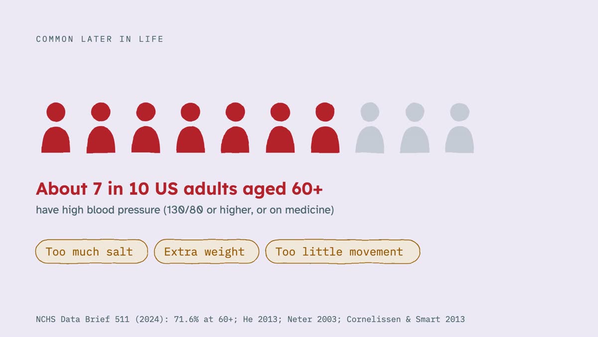 From the video: COMMON LATER IN LIFE, About 7 in 10 US adults aged 60+, have high blood pressure (130/80 or higher, or on medicine), Too much salt, Extra weight, Too little movement, NCHS Data Brief 511 (2024): 71.6% at 60+; He 2013; Neter 2003; Cornelissen & Smart 2013