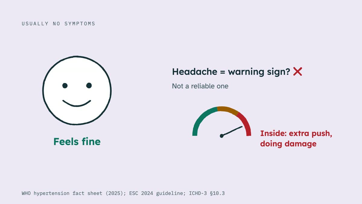 From the video: USUALLY NO SYMPTOMS, Feels fine, Headache = warning sign?, Not a reliable one, Inside: extra push,, doing damage, WHO hypertension fact sheet (2025); ESC 2024 guideline; ICHD-3 §10.3