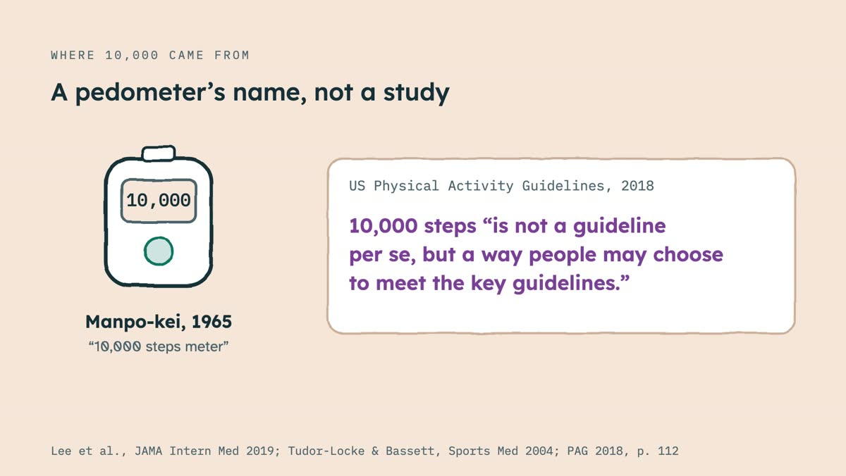 From the video: WHERE 10,000 CAME FROM, A pedometer’s name, not a study, 10,000, Manpo-kei, 1965, “10,000 steps meter”, US Physical Activity Guidelines, 2018, 10,000 steps “is not a guideline, per se, but a way people may choose, to meet the key guidelines.”, Lee et al., JAMA Intern Med 2019; Tudor-Locke & Bassett, Spo