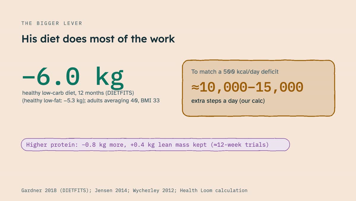 From the video: THE BIGGER LEVER, His diet does most of the work, −6.0 kg, healthy low-carb diet, 12 months (DIETFITS), (healthy low-fat: −5.3 kg); adults averaging 40, BMI 33, To match a 500 kcal/day deficit, ≈10,000–15,000, extra steps a day (our calc), Higher protein: −0.8 kg more, +0.4 kg lean mass kept (≈12-week t
