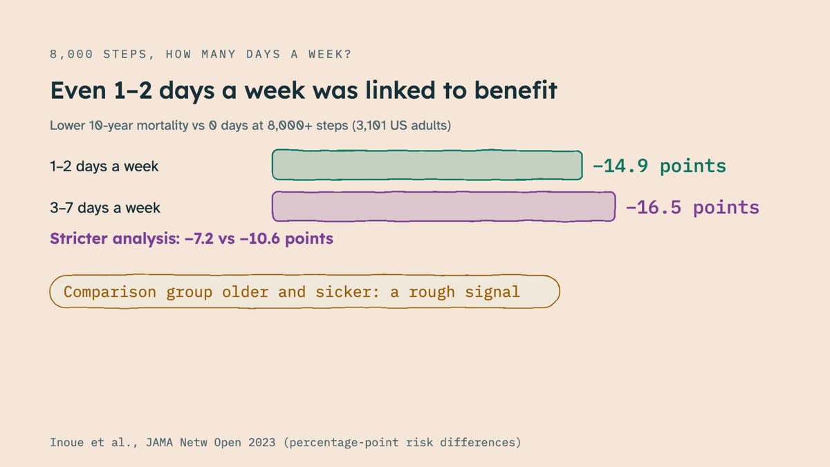 From the video: 8,000 STEPS, HOW MANY DAYS A WEEK?, Even 1–2 days a week was linked to benefit, Lower 10-year mortality vs 0 days at 8,000+ steps (3,101 US adults), 1–2 days a week, −14.9 points, 3–7 days a week, −16.5 points, Stricter analysis: −7.2 vs −10.6 points, Comparison group older and sicker: a rough signal, I