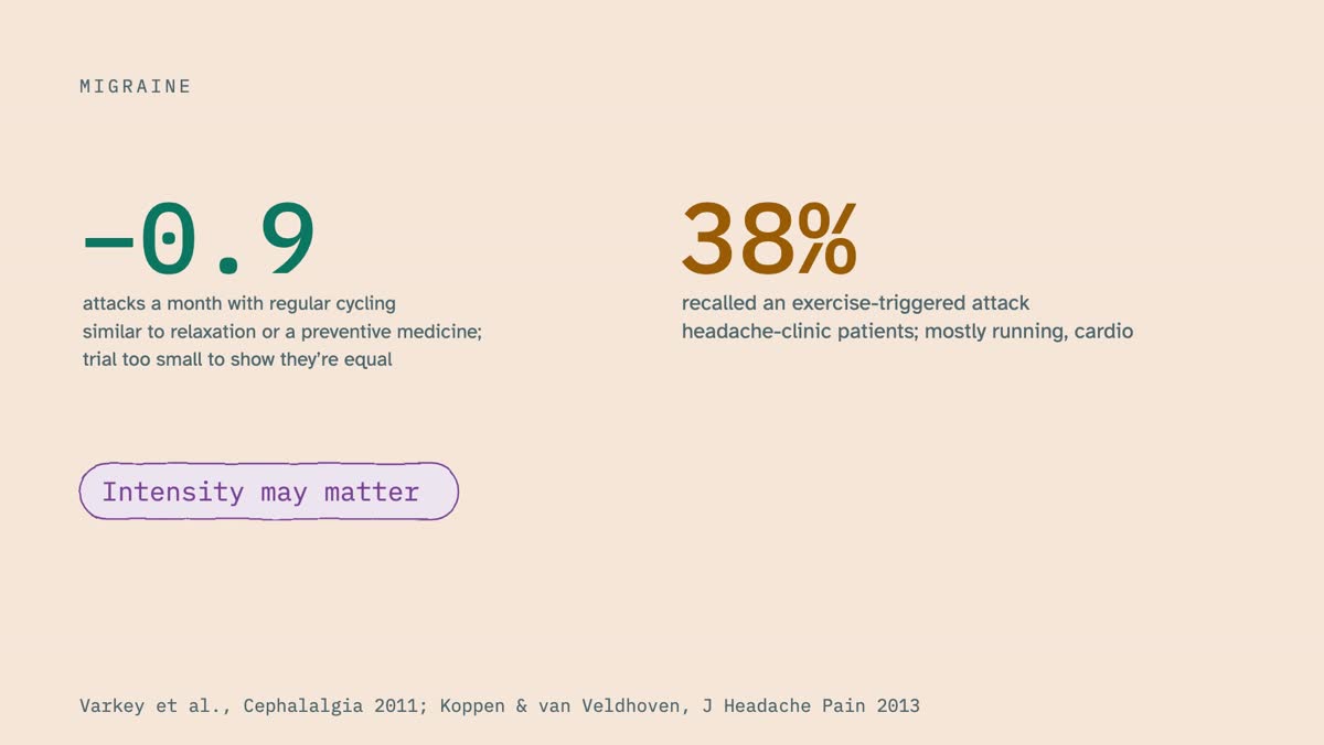 From the video: MIGRAINE, −0.9, attacks a month with regular cycling, similar to relaxation or a preventive medicine;, 38%, recalled an exercise-triggered attack, headache-clinic patients; mostly running, cardio, trial too small to show they’re equal, Intensity may matter, Varkey et al., Cephalalgia 2011; Koppen & van 