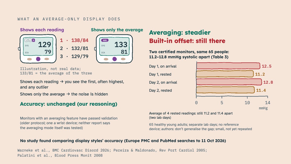From the video: WHAT AN AVERAGE-ONLY DISPLAY DOES, Shows each reading, 1, 2, 3, SYS, DIA, 129, 79, 1 · 138/84, 2 · 132/81, 3 · 129/79, Shows only the average, AVG