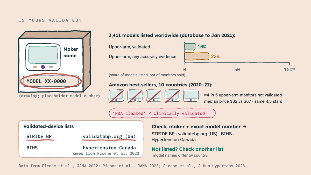 From the video: IS YOURS VALIDATED?, Maker, name, MODEL XX-0000, (drawing; placeholder model number), 3,411 models listed worldwide (database to Jan 2021):, Upper-arm, validated, 10%, Upper-arm, any accuracy evidence, 23%, 0, 50, 100%, (share of models listed, not of monitors sold)