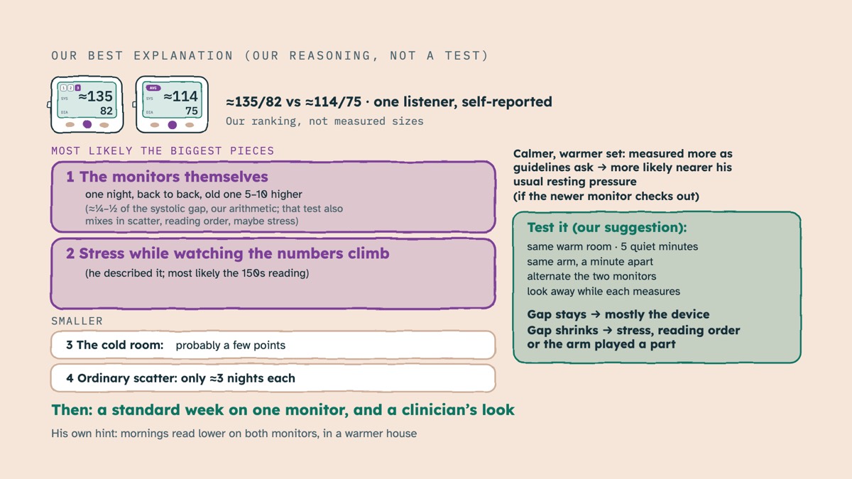 From the video: OUR BEST EXPLANATION (OUR REASONING, NOT A TEST), 1, 2, 3, SYS, DIA, ≈135, 82, AVG, SYS, DIA, ≈114, 75, ≈135/82 vs ≈114/75 · one listener, self-reported