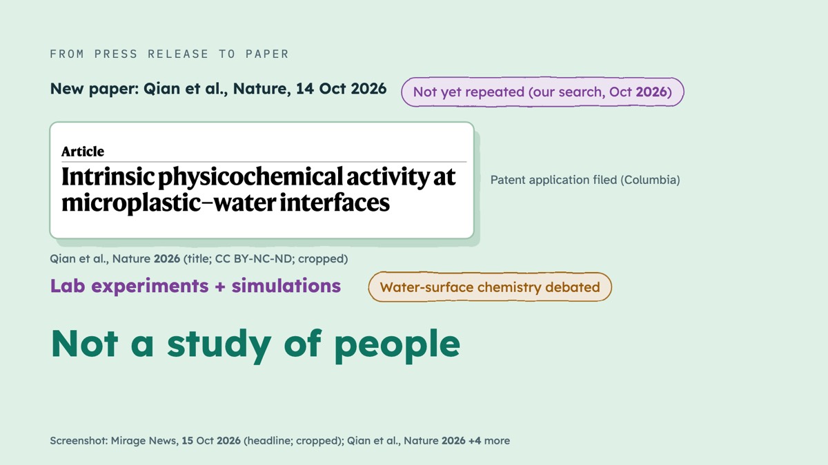 From the video: FROM PRESS RELEASE TO PAPER, New paper: Qian et al., Nature, 14 Oct 2026, Not yet repeated (our search, Oct 2026), Qian et al., Nature 2026 (title; CC BY-NC-ND; cropped), Patent application filed (Columbia), Lab experiments + simulations, Water-surface chemistry debated, Not a study of people, Screensho