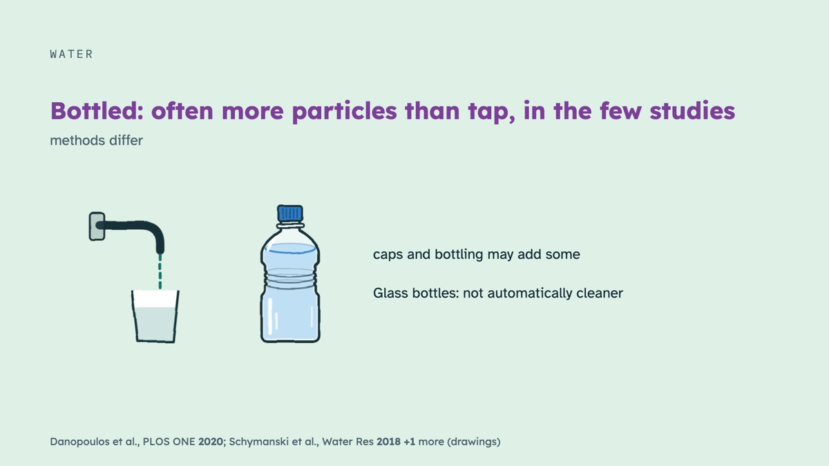 From the video: WATER, Bottled: often more particles than tap, in the few studies, methods differ, caps and bottling may add some, Glass bottles: not automatically cleaner, Danopoulos et al., PLOS ONE 2020; Schymanski et al., Water Res 2018 +1 more (drawings)