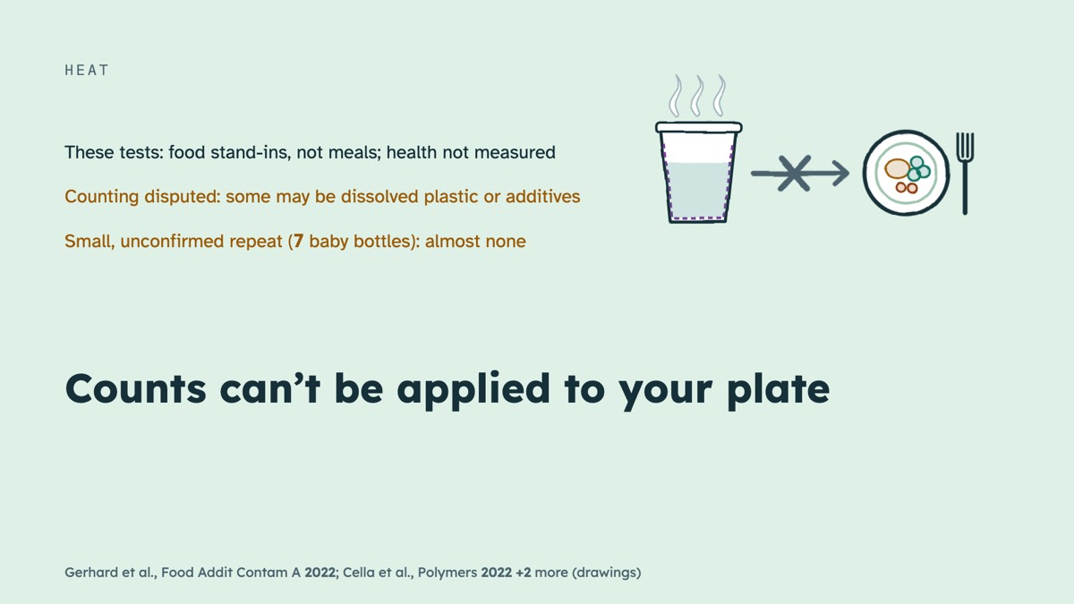 From the video: HEAT, These tests: food stand-ins, not meals; health not measured, Counting disputed: some may be dissolved plastic or additives, Small, unconfirmed repeat (7 baby bottles): almost none, Counts can’t be applied to your plate, Gerhard et al., Food Addit Contam A 2022; Cella et al., Polymers 2022 +2 more 