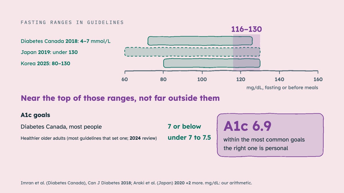 From the video: FASTING RANGES IN GUIDELINES, 60, 80, 100, 120, 140, 160, mg/dL, fasting or before meals, Diabetes Canada 2018:, 4–7 mmol/L, Japan 2019:, under 130, Korea 2025: 80–130, 116–130