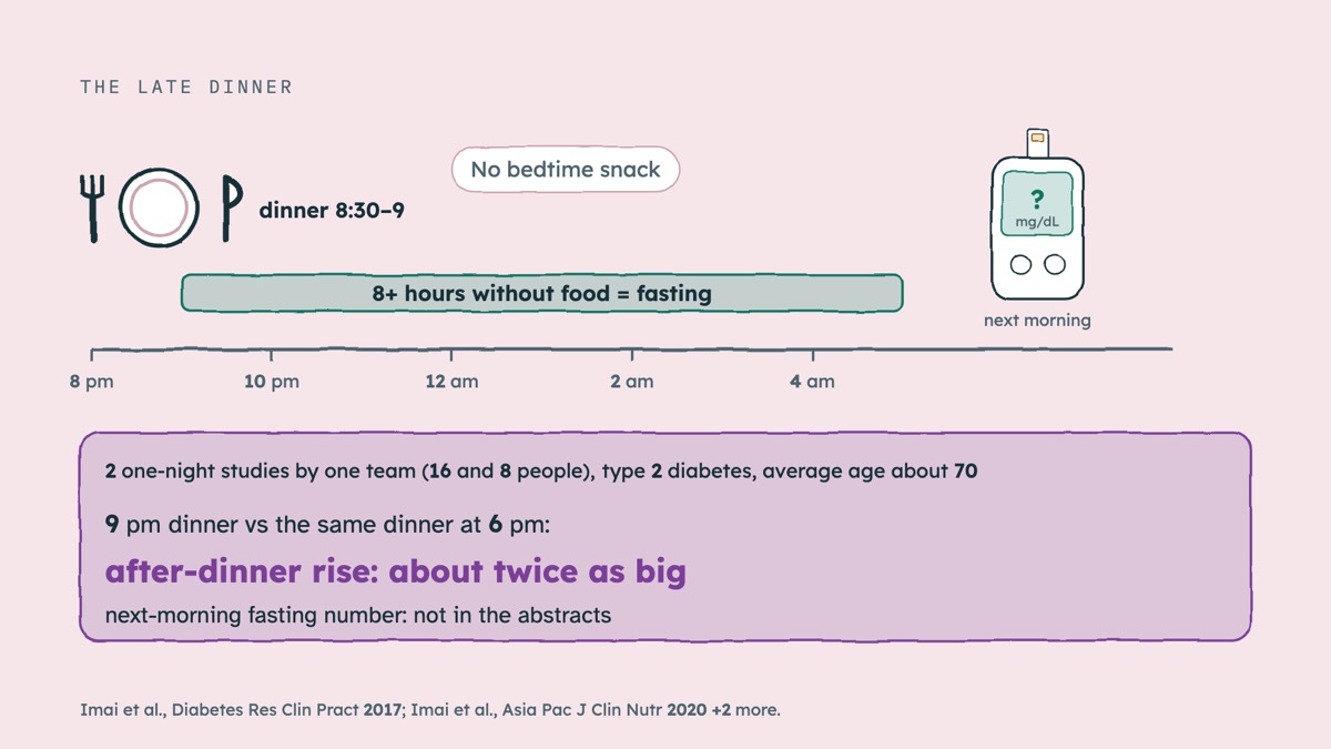 From the video: THE LATE DINNER, 8 pm, 10 pm, 12 am, 2 am, 4 am, dinner 8:30–9, 8+ hours without food = fasting, ?, mg/dL, next morning, No bedtime snack, 2 one-night studies by one team (16 and 8 people),, type 2 diabetes, average age about 70