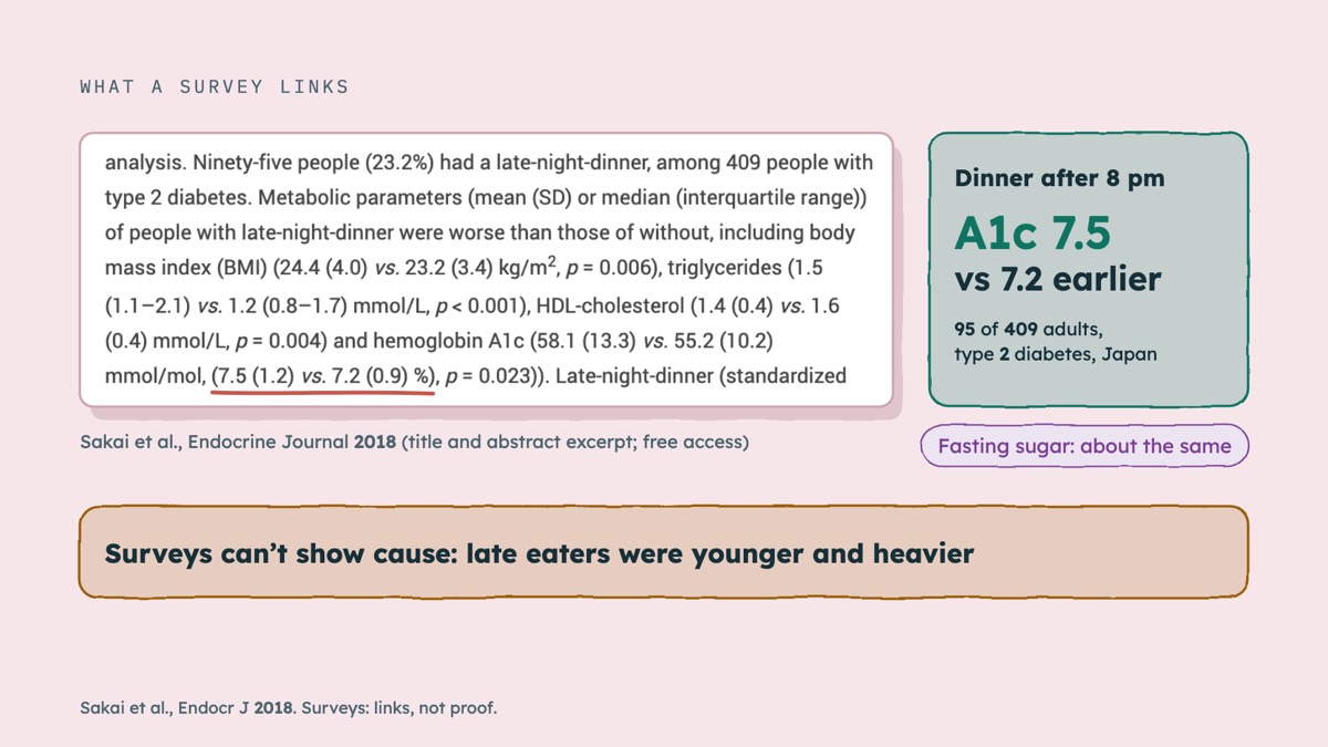 From the video: WHAT A SURVEY LINKS, Sakai et al., Endocrine Journal 2018 (title and abstract excerpt; free access), Dinner after 8 pm, A1c 7.5, vs 7.2 earlier, 95 of 409 adults,, type 2 diabetes, Japan, Fasting sugar: about the same, Surveys can’t show cause: late eaters were younger and heavier, Sakai et al., Endocr 