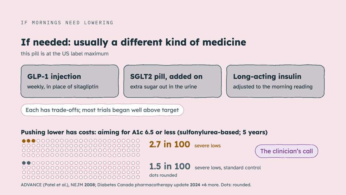 From the video: IF MORNINGS NEED LOWERING, If needed: usually a different kind of medicine, this pill is at the US label maximum, GLP-1 injection, weekly, in place of sitagliptin, SGLT2 pill, added on, extra sugar out in the urine, Long-acting insulin, adjusted to the morning reading, Each has trade-offs; most trials b