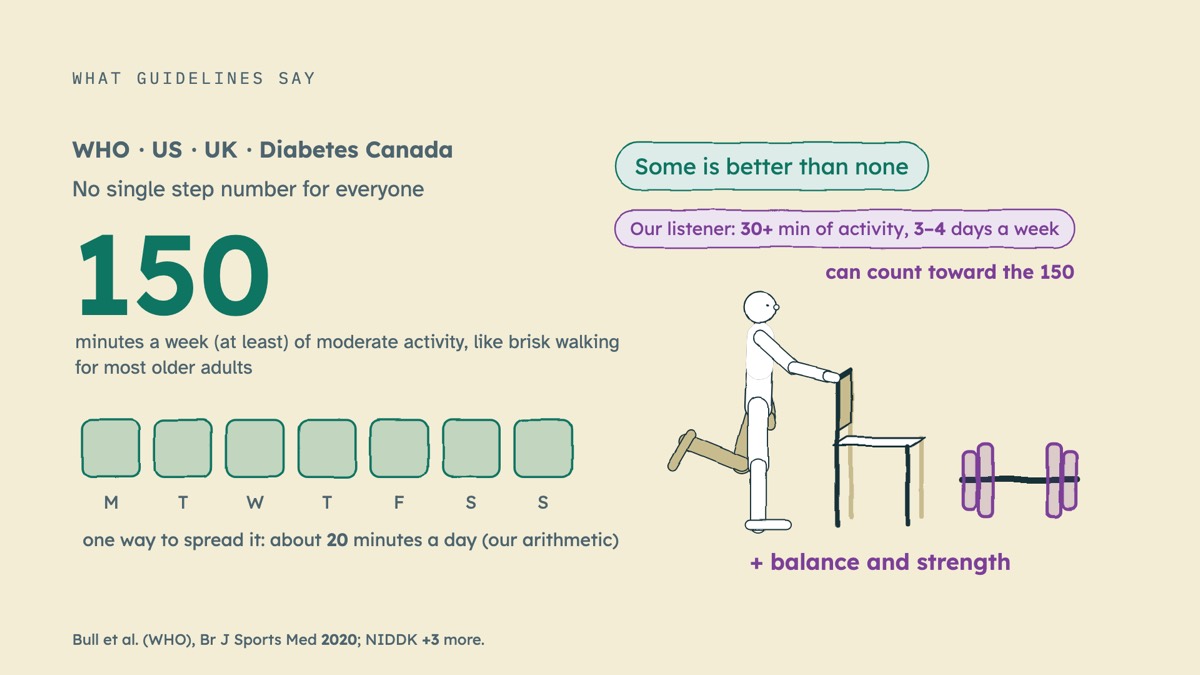 From the video: WHAT GUIDELINES SAY, WHO, · US, · UK, · Diabetes Canada, No single step number for everyone, 150, minutes a week (at least) of moderate activity, like brisk walking, for most older adults, M, T, W, T, F